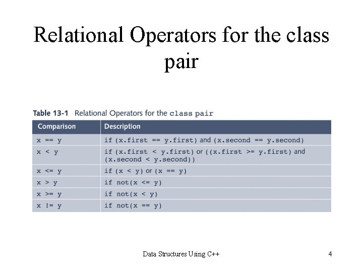 Relational Operators for the class pair Data Structures Using C++ 4 