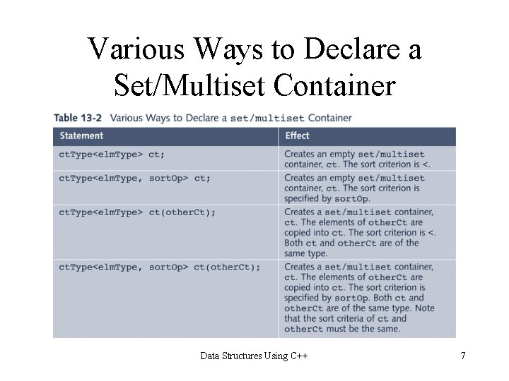 Various Ways to Declare a Set/Multiset Container Data Structures Using C++ 7 