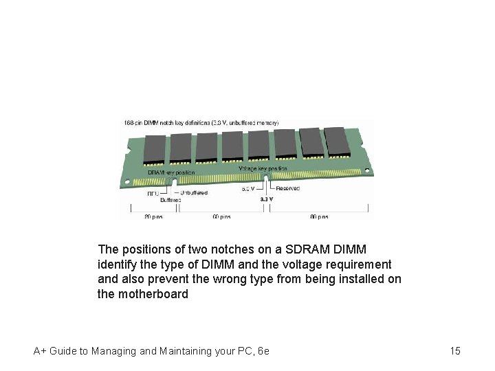 The positions of two notches on a SDRAM DIMM identify the type of DIMM