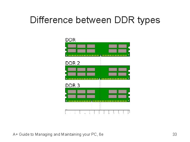 Difference between DDR types A+ Guide to Managing and Maintaining your PC, 6 e