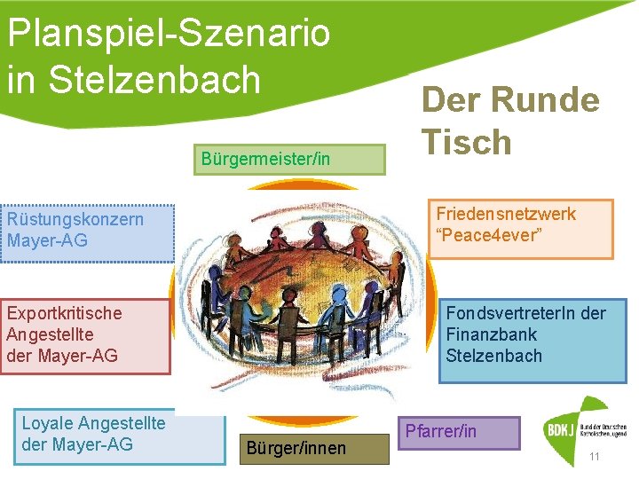 Planspiel-Szenario in Stelzenbach Bürgermeister/in Friedensnetzwerk “Peace 4 ever” Rüstungskonzern Mayer-AG Exportkritische Angestellte der Mayer-AG