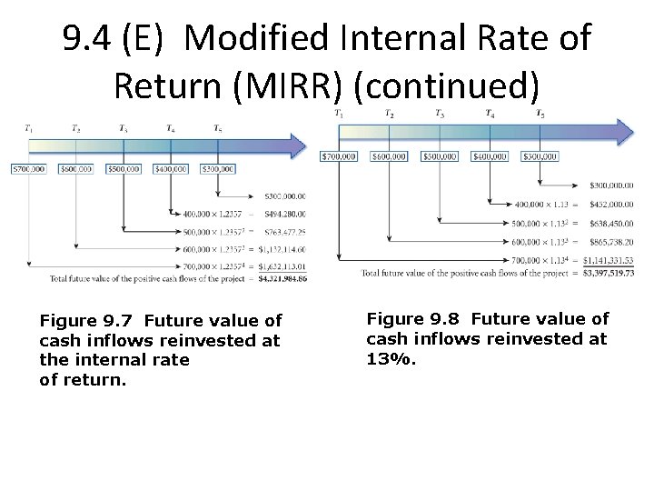 9. 4 (E) Modified Internal Rate of Return (MIRR) (continued) Figure 9. 7 Future