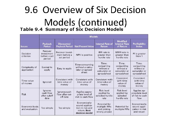 9. 6 Overview of Six Decision Models (continued) Table 9. 4 Summary of Six