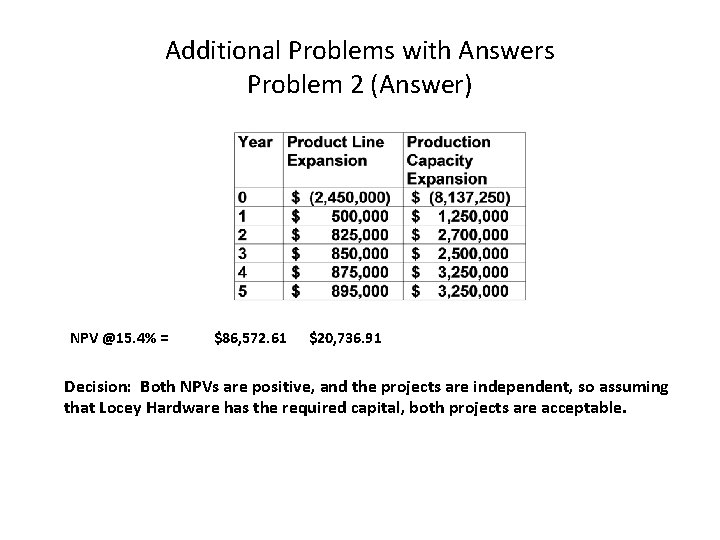 Additional Problems with Answers Problem 2 (Answer) NPV @15. 4% = $86, 572. 61