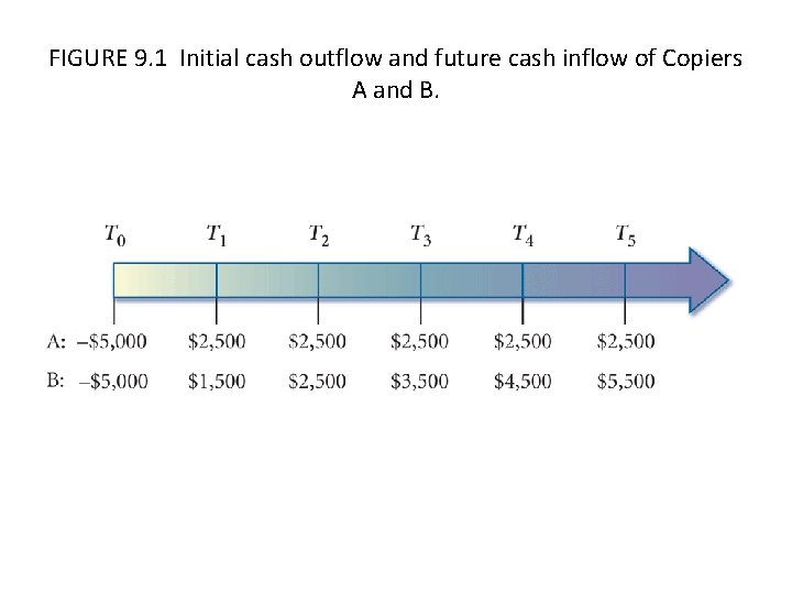 FIGURE 9. 1 Initial cash outflow and future cash inflow of Copiers A and