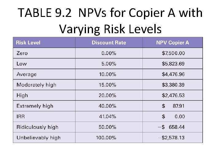 TABLE 9. 2 NPVs for Copier A with Varying Risk Levels 