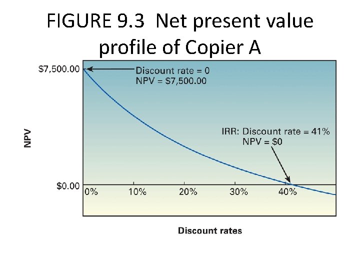 FIGURE 9. 3 Net present value profile of Copier A 