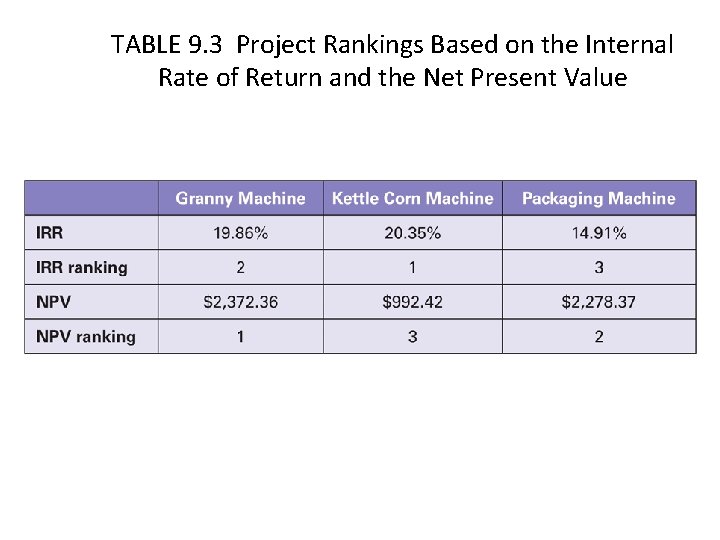 TABLE 9. 3 Project Rankings Based on the Internal Rate of Return and the
