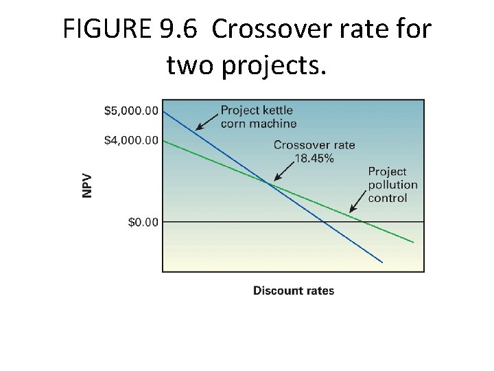 FIGURE 9. 6 Crossover rate for two projects. 