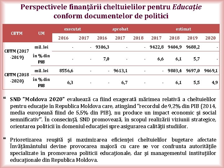 Perspectivele finanțării cheltuielilor pentru Educație conform documentelor de politici CBTM UM mil. lei CBTM
