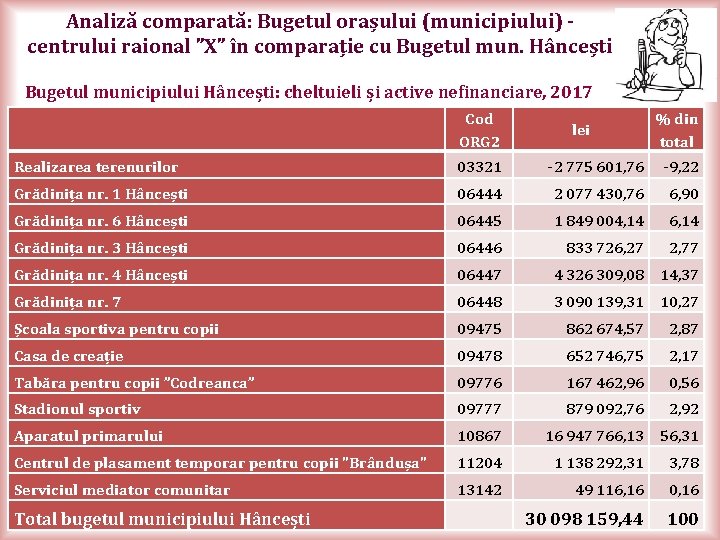 Analiză comparată: Bugetul orașului (municipiului) - centrului raional ”X” în comparație cu Bugetul mun.