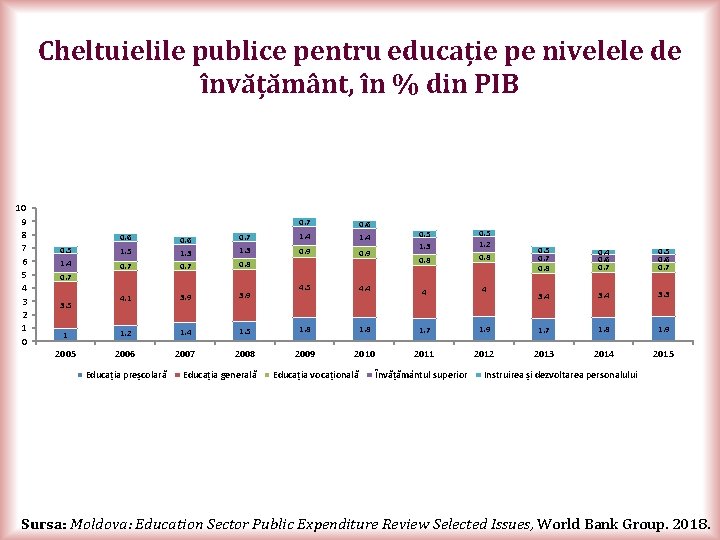 Cheltuielile publice pentru educație pe nivelele de învățământ, în % din PIB 10 9