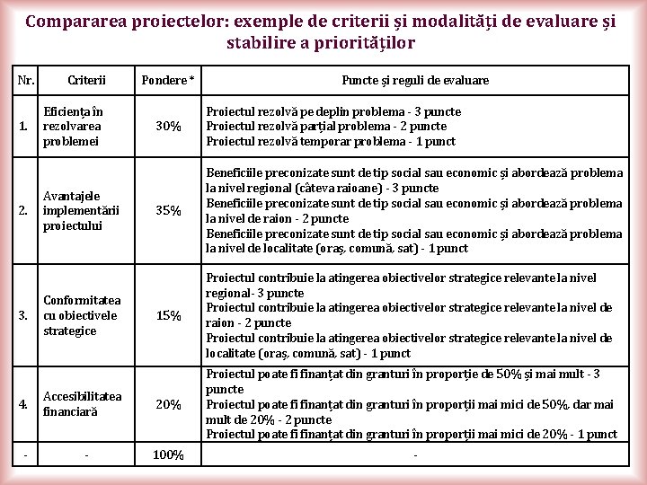 Compararea proiectelor: exemple de criterii și modalități de evaluare și stabilire a priorităților Nr.
