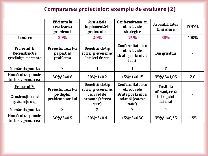 Compararea proiectelor: exemplu de evaluare (2) Eficiența în rezolvarea problemei Avantajele implementării proiectului Conformitatea