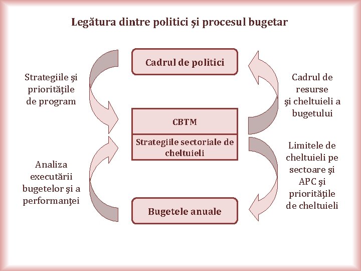 Legătura dintre politici şi procesul bugetar Cadrul de politici Strategiile şi priorităţile de program