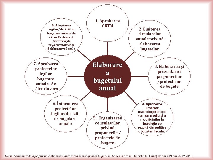 8. Adoptarea legilor/deciziilor bugetare anuale de către Parlament /autoritățile reprezentative și deliberative locale 7.