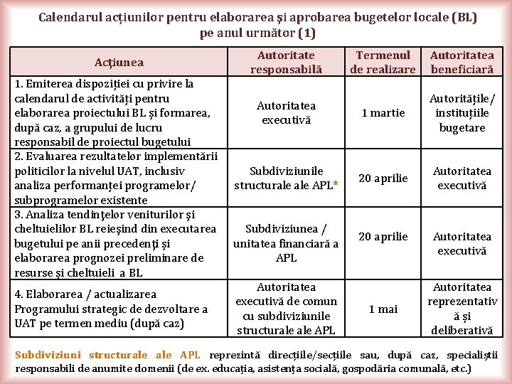 Calendarul acțiunilor pentru elaborarea şi aprobarea bugetelor locale (BL) pe anul următor (1) Acţiunea