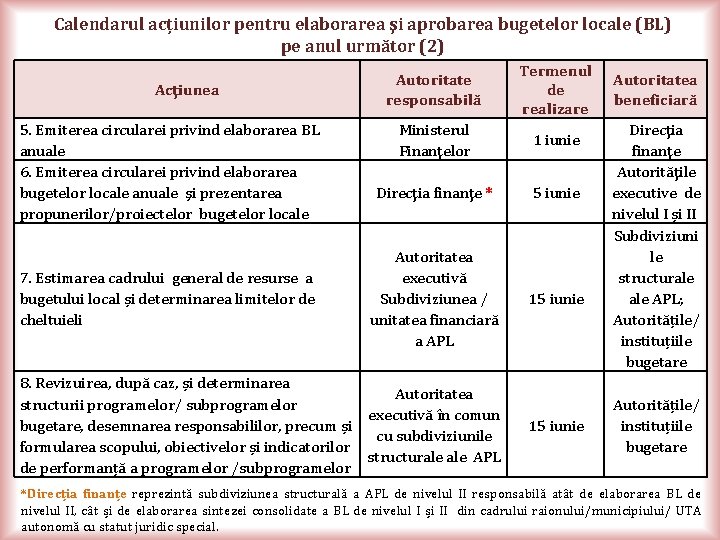 Calendarul acțiunilor pentru elaborarea şi aprobarea bugetelor locale (BL) pe anul următor (2) Acţiunea