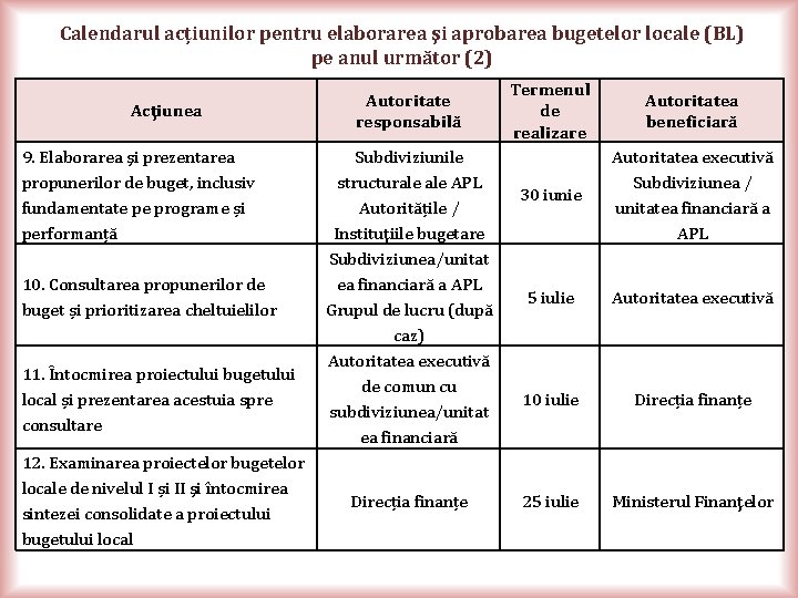 Calendarul acțiunilor pentru elaborarea şi aprobarea bugetelor locale (BL) pe anul următor (2) Acţiunea
