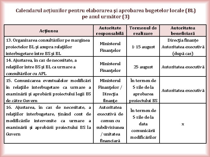 Calendarul acțiunilor pentru elaborarea şi aprobarea bugetelor locale (BL) pe anul următor (3) Acţiunea