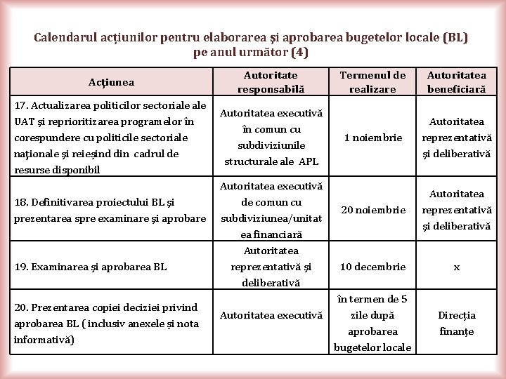 Calendarul acțiunilor pentru elaborarea şi aprobarea bugetelor locale (BL) pe anul următor (4) Acţiunea