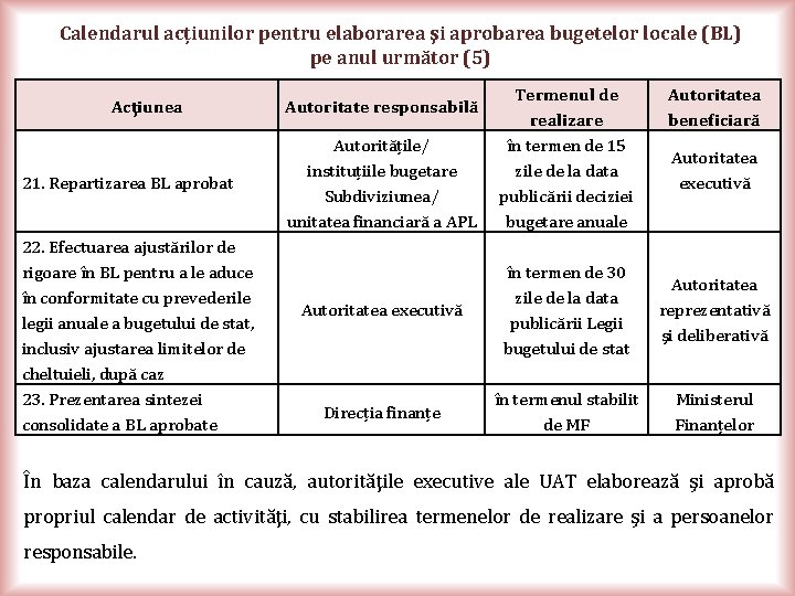 Calendarul acțiunilor pentru elaborarea şi aprobarea bugetelor locale (BL) pe anul următor (5) Acţiunea