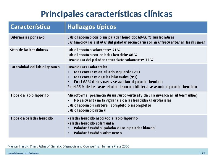 Principales características clínicas Característica Hallazgos típicos Diferencias por sexo Labio leporino con o sin