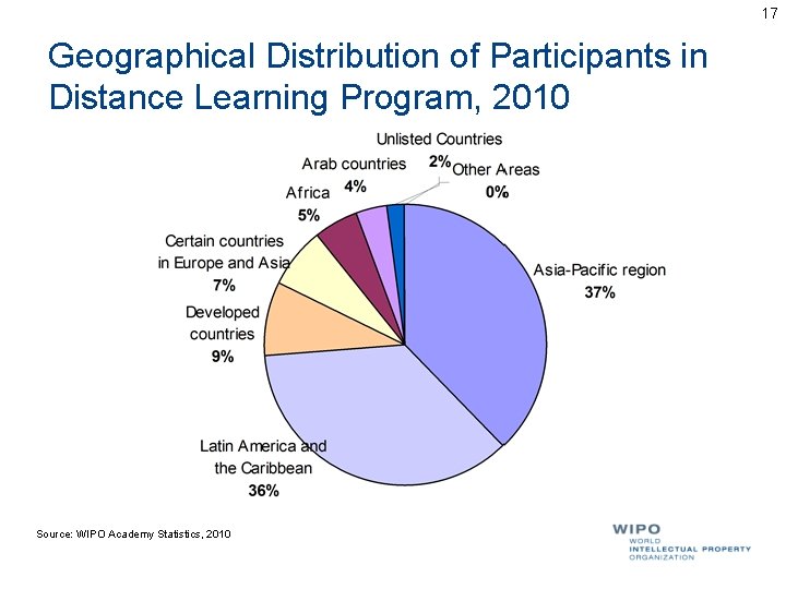17 Geographical Distribution of Participants in Distance Learning Program, 2010 Source: WIPO Academy Statistics,