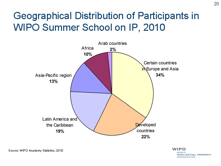 20 Geographical Distribution of Participants in WIPO Summer School on IP, 2010 Source: WIPO