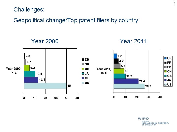 7 Challenges: Geopolitical change/Top patent filers by country Year 2000 Year 2011 