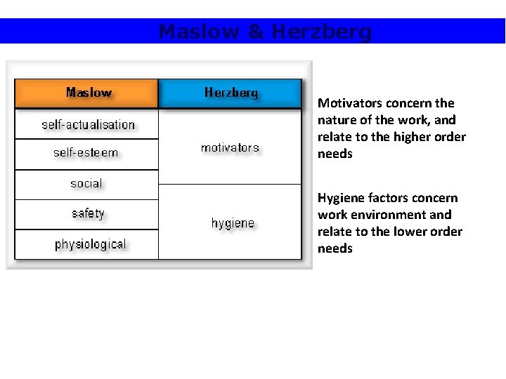 Maslow & Herzberg Motivators concern the nature of the work, and relate to the