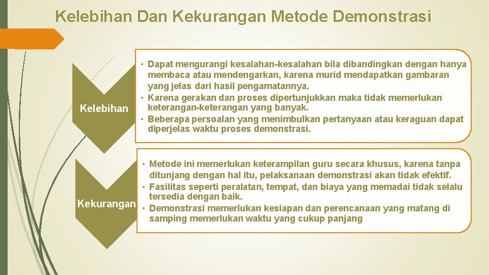 Kelebihan Dan Kekurangan Metode Demonstrasi Kelebihan • Dapat mengurangi kesalahan-kesalahan bila dibandingkan dengan hanya