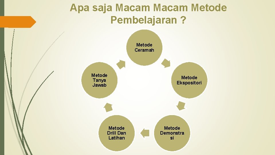 Apa saja Macam Metode Pembelajaran ? Metode Ceramah Metode Tanya Jawab Metode Drill Dan