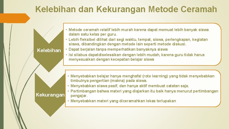 Kelebihan dan Kekurangan Metode Ceramah Kelebihan Kekurangan • Metode ceramah relatif lebih murah karena