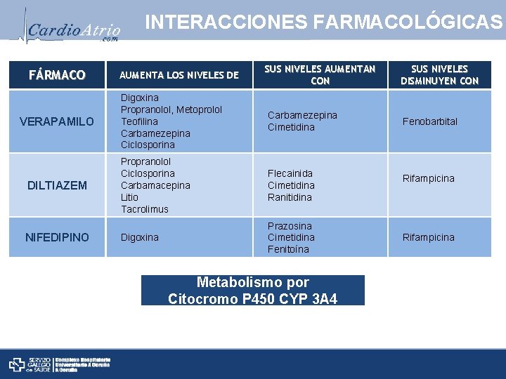 INTERACCIONES FARMACOLÓGICAS FÁRMACO VERAPAMILO DILTIAZEM NIFEDIPINO AUMENTA LOS NIVELES DE SUS NIVELES AUMENTAN CON
