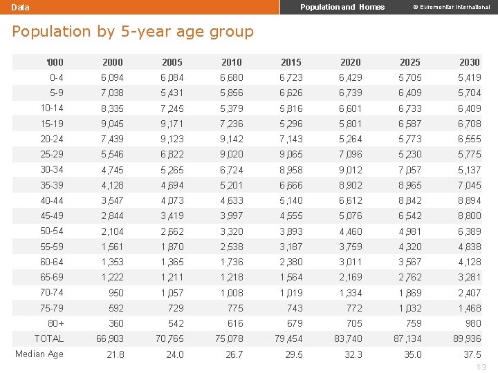 Data Population and Homes © Euromonitor International Population by 5 -year age group ‘