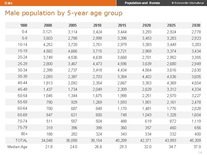 Data Population and Homes © Euromonitor International Male population by 5 -year age group