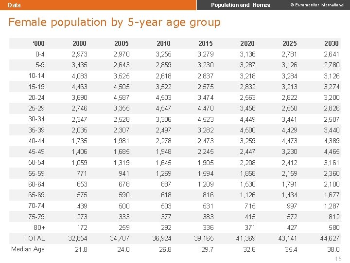Data Population and Homes © Euromonitor International Female population by 5 -year age group