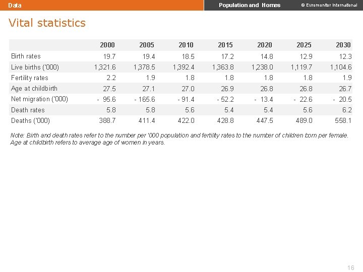Data Population and Homes © Euromonitor International Vital statistics Birth rates Live births (‘