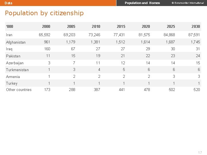 Data Population and Homes © Euromonitor International Population by citizenship ‘ 000 2005 2010