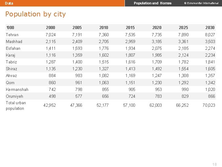 Data Population and Homes © Euromonitor International Population by city ‘ 000 2005 2010