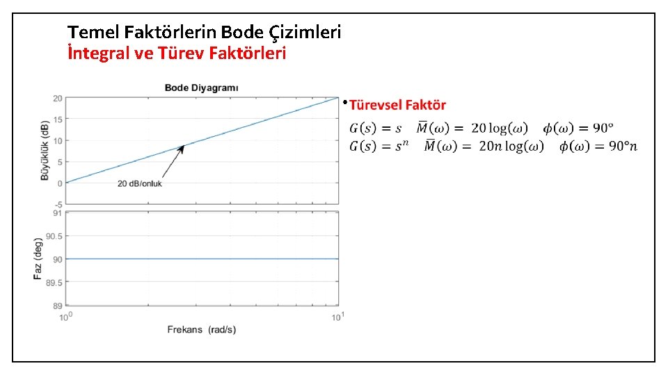 Temel Faktörlerin Bode Çizimleri İntegral ve Türev Faktörleri • 