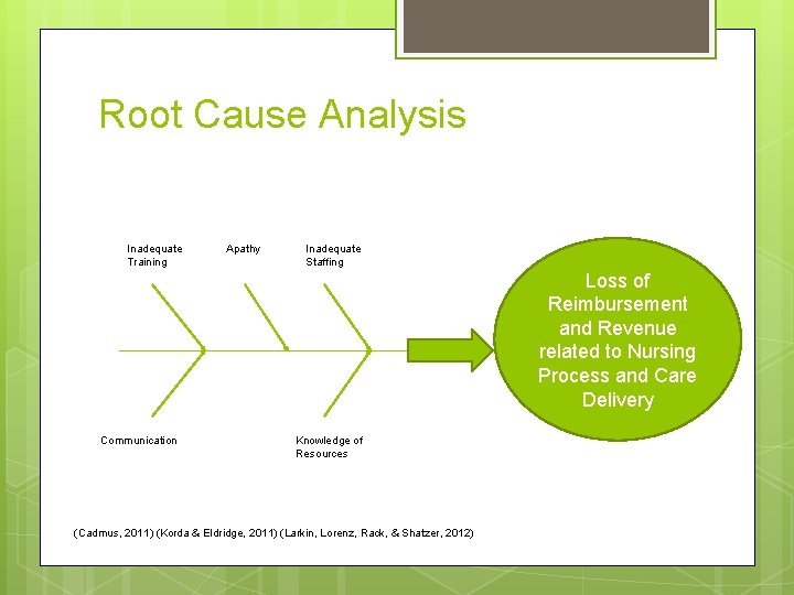Root Cause Analysis Inadequate Training Apathy Inadequate Staffing Loss of Reimbursement and Revenue related