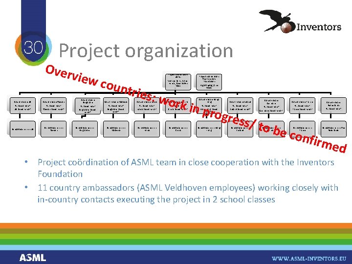 Project organization Over view Country team US Country team Taiwan NL based: you? !