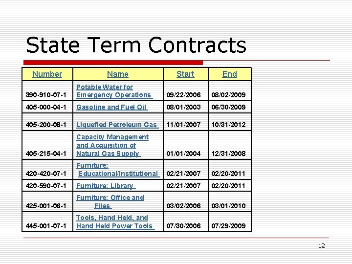 State Term Contracts Number Name Start End 390 -910 -07 -1 Potable Water for