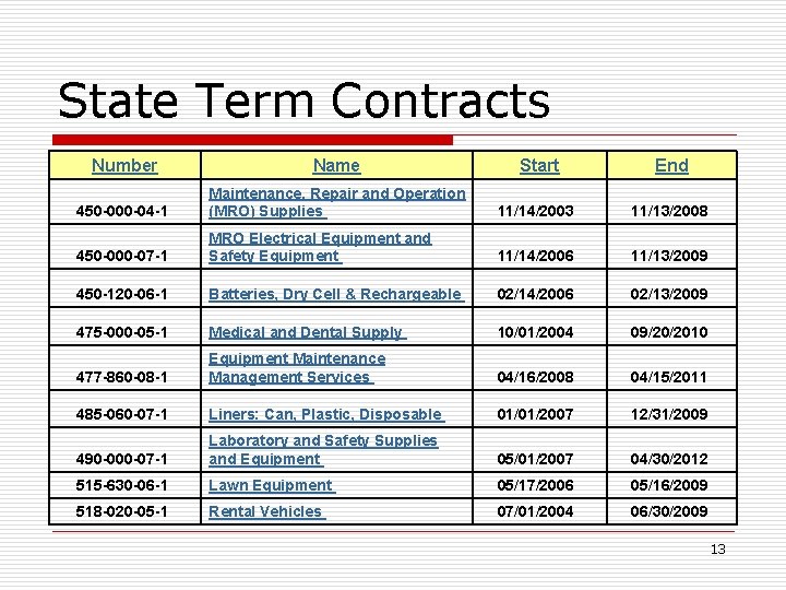 State Term Contracts Number Name Start End 450 -000 -04 -1 Maintenance, Repair and