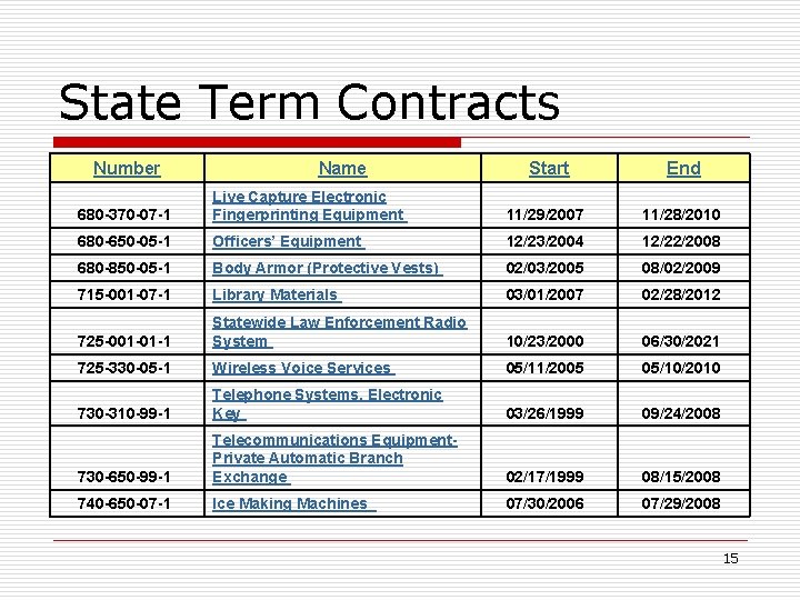 State Term Contracts Number Name Start End 680 -370 -07 -1 Live Capture Electronic