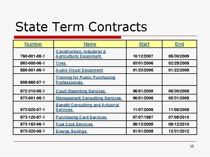 State Term Contracts Number Name Start End 760 -001 -08 -1 Construction, Industrial &