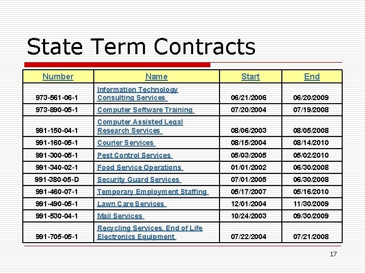 State Term Contracts Number Name Start End 973 -561 -06 -1 Information Technology Consulting