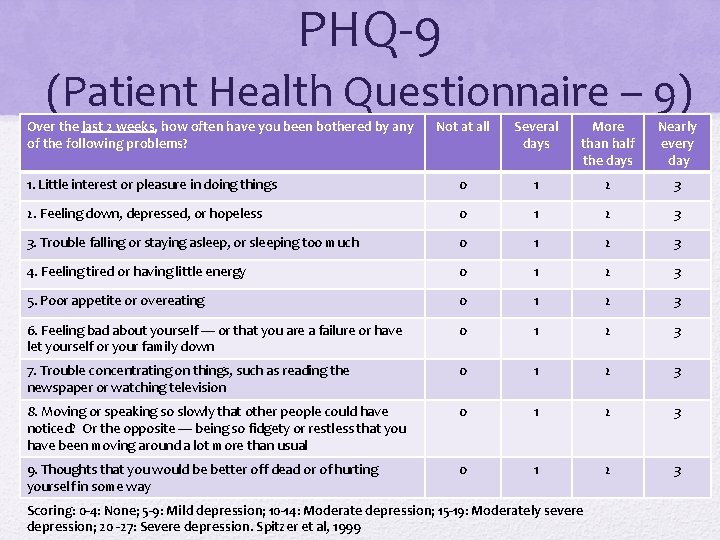 PHQ-9 (Patient Health Questionnaire – 9) Over the last 2 weeks, how often have